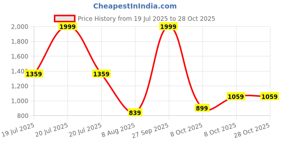 myntra.com United Colors of Benetton Men Polo Collar Pure Cotton Pockets T-shirt united colors of benetton Price History Graph from 19 Jul 2025 to 27 Oct 2025