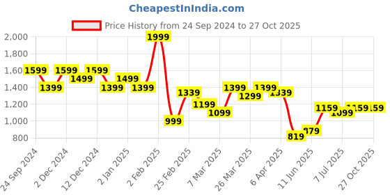 myntra.com United Colors of Benetton Men Polo Collar Pure Cotton Raw Edge T-shirt united colors of benetton Price History Graph from 24 Sep 2024 to 27 Oct 2025