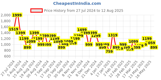 myntra.com United Colors of Benetton Men Polo Collar Pure Cotton Slim Fit T-shirt united colors of benetton Price History Graph from 27 Jul 2024 to 12 Aug 2025