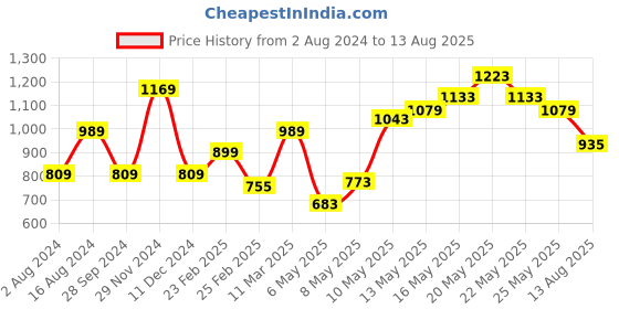 myntra.com United Colors of Benetton Men Polo Collar Pure Cotton T-shirt united colors of benetton Price History Graph from 2 Aug 2024 to 13 Aug 2025