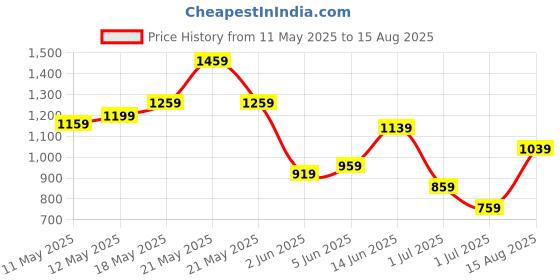 myntra.com United Colors of Benetton Men Polo Collar Pure Cotton T-shirt united colors of benetton Price History Graph from 11 May 2025 to 15 Aug 2025