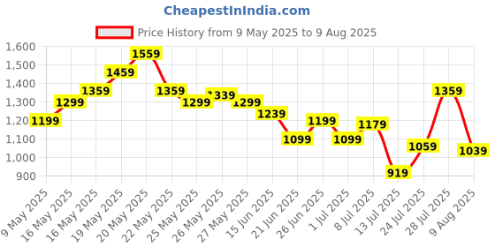 myntra.com United Colors of Benetton Men Polo Collar Pure Cotton T-shirt united colors of benetton Price History Graph from 9 May 2025 to 9 Aug 2025