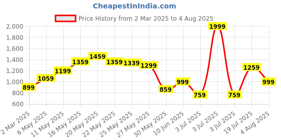 myntra.com United Colors of Benetton Men Polo Collar Pure Cotton T-shirt united colors of benetton Price History Graph from 2 Mar 2025 to 4 Aug 2025
