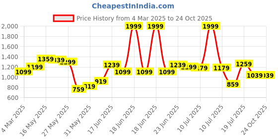 myntra.com United Colors of Benetton Men Polo Collar Pure Cotton T-shirt united colors of benetton Price History Graph from 4 Mar 2025 to 24 Oct 2025