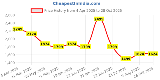 myntra.com United Colors of Benetton Men Polo Collar Pure Cotton T-shirt united colors of benetton Price History Graph from 4 Apr 2025 to 28 Oct 2025