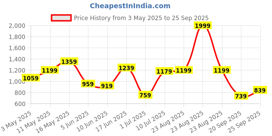 myntra.com United Colors of Benetton Men Polo Collar Pure Cotton T-shirt united colors of benetton Price History Graph from 3 May 2025 to 25 Sep 2025