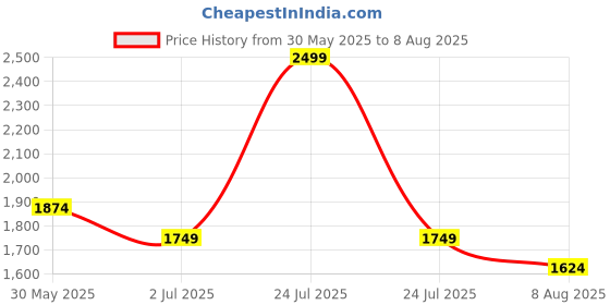 myntra.com United Colors of Benetton Men Polo Collar Pure CottonT-shirt united colors of benetton Price History Graph from 30 May 2025 to 8 Aug 2025