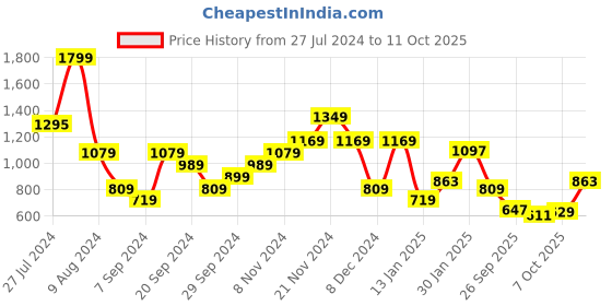 myntra.com United Colors of Benetton Men Polo Collar T-shirt united colors of benetton Price History Graph from 27 Jul 2024 to 11 Oct 2025