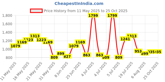 myntra.com United Colors of Benetton Men Polo Collar T-shirt united colors of benetton Price History Graph from 11 May 2025 to 25 Oct 2025
