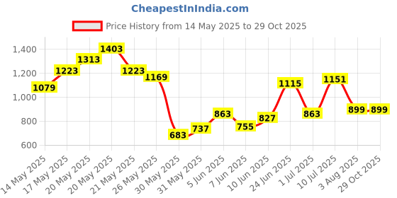 myntra.com United Colors of Benetton Men Polo Collar T-shirt united colors of benetton Price History Graph from 14 May 2025 to 29 Oct 2025