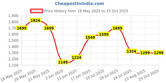 myntra.com United Colors of Benetton Men Polo Collar T-shirt united colors of benetton Price History Graph from 18 May 2025 to 25 Oct 2025