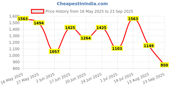 myntra.com United Colors of Benetton Men Polo Collar T-shirt united colors of benetton Price History Graph from 16 May 2025 to 23 Sep 2025