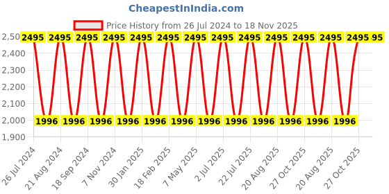 myntra.com United Colors of Benetton Men Printed Dial & Analogue Watch UWUCG1301 united colors of benetton Price History Graph from 26 Jul 2024 to 18 Nov 2025