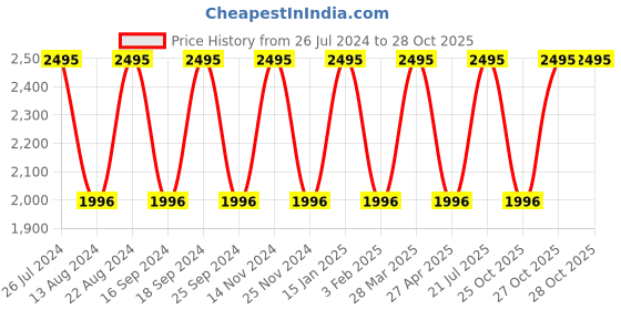 myntra.com United Colors of Benetton Men Printed Dial & Analogue Watch UWUCG1302 united colors of benetton Price History Graph from 26 Jul 2024 to 28 Oct 2025