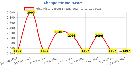 myntra.com United Colors of Benetton Men Printed Dial & Silicon Straps Analogue Watch UWUCG0204 united colors of benetton Price History Graph from 14 Sep 2024 to 4 Oct 2025