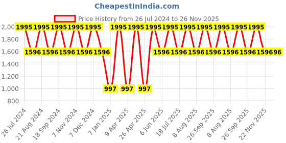 myntra.com United Colors of Benetton Men Printed Dial & Silicon Straps Analogue Watch UWUCG0305 united colors of benetton Price History Graph from 26 Jul 2024 to 22 Nov 2025