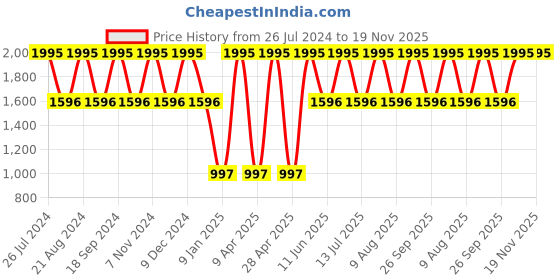 myntra.com United Colors of Benetton Men Printed Dial & Silicon Straps Analogue Watch UWUCG0307 united colors of benetton Price History Graph from 26 Jul 2024 to 19 Nov 2025