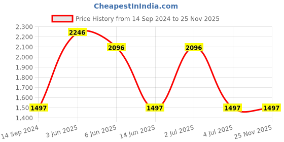 myntra.com United Colors of Benetton Men Printed Dial & Straps Analogue Watch UWUCG0300 united colors of benetton Price History Graph from 14 Sep 2024 to 24 Nov 2025