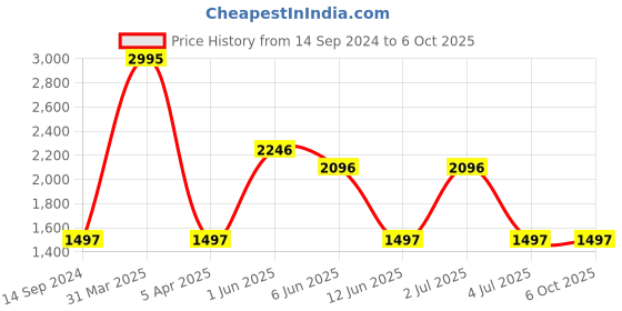 myntra.com United Colors of Benetton Men Printed Dial & Straps Analogue Watch UWUCG0301 united colors of benetton Price History Graph from 14 Sep 2024 to 6 Oct 2025
