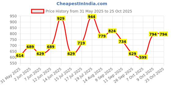myntra.com United Colors of Benetton Men Printed Drop-Shoulder Sleeves T-shirt united colors of benetton Price History Graph from 31 May 2025 to 25 Oct 2025