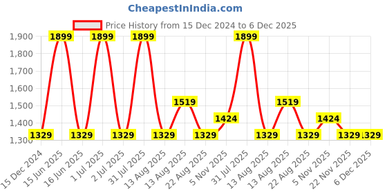myntra.com United Colors of Benetton Men Printed Leather Two Fold Wallet united colors of benetton Price History Graph from 15 Dec 2024 to 6 Dec 2025