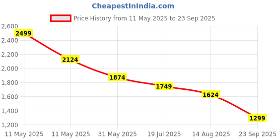 myntra.com United Colors of Benetton Men Printed Polo Collar Pure Cotton Applique T-shirt united colors of benetton Price History Graph from 11 May 2025 to 23 Sep 2025