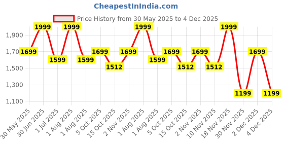 myntra.com United Colors of Benetton Men Printed PU Sliders Flip Flops united colors of benetton Price History Graph from 30 May 2025 to 4 Dec 2025
