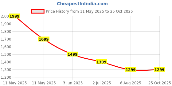 myntra.com United Colors of Benetton Men Printed Pure Cotton Applique T-shirt united colors of benetton Price History Graph from 11 May 2025 to 25 Oct 2025