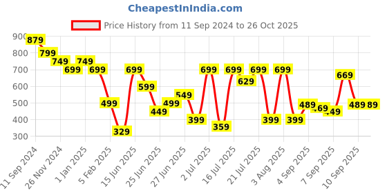 myntra.com United Colors of Benetton Men Printed Pure Cotton Raw Edge T-shirt united colors of benetton Price History Graph from 11 Sep 2024 to 25 Oct 2025