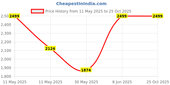 myntra.com United Colors of Benetton Men Printed Pure Cotton T-shirt united colors of benetton Price History Graph from 11 May 2025 to 25 Oct 2025