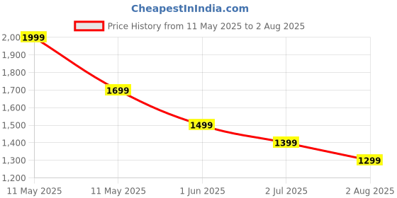 myntra.com United Colors of Benetton Men Printed Pure Cotton T-shirt united colors of benetton Price History Graph from 11 May 2025 to 2 Aug 2025
