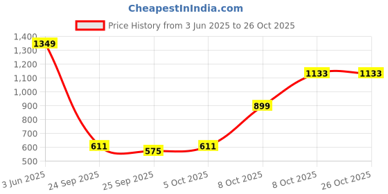 myntra.com United Colors of Benetton Men Printed Pure Cotton T-shirt united colors of benetton Price History Graph from 3 Jun 2025 to 26 Oct 2025