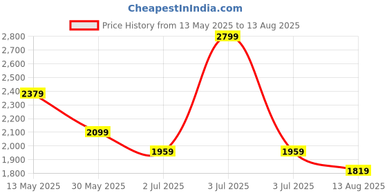 myntra.com United Colors of Benetton Men Printed Pure Cotton T-shirt united colors of benetton Price History Graph from 13 May 2025 to 13 Aug 2025