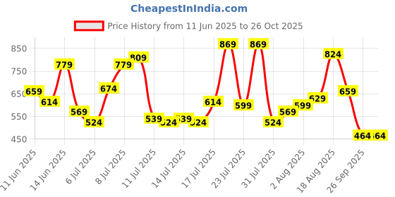 myntra.com United Colors of Benetton Men Printed Pure Cotton T-shirt united colors of benetton Price History Graph from 11 Jun 2025 to 26 Oct 2025