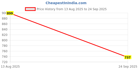 myntra.com United Colors of Benetton Men Printed Pure Cotton T-shirt united colors of benetton Price History Graph from 13 Aug 2025 to 24 Sep 2025