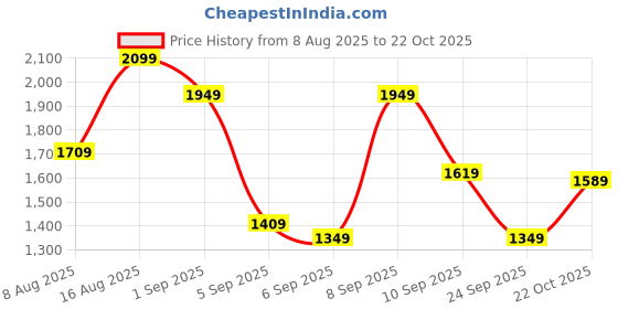 myntra.com United Colors of Benetton Men Pure Cotton Checked Casual Shirt united colors of benetton Price History Graph from 8 Aug 2025 to 22 Oct 2025
