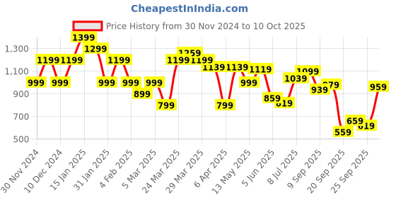 myntra.com United Colors of Benetton Men Pure Cotton Ombre T-shirt united colors of benetton Price History Graph from 30 Nov 2024 to 10 Oct 2025