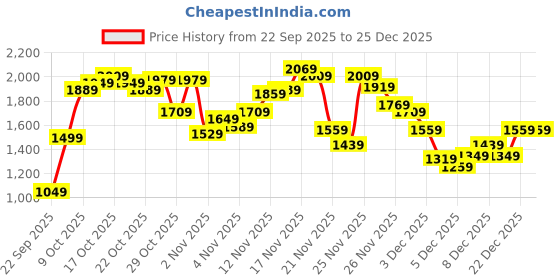 myntra.com United Colors of Benetton Men Pure Cotton Polo Collar Pullover united colors of benetton Price History Graph from 22 Sep 2025 to 25 Dec 2025