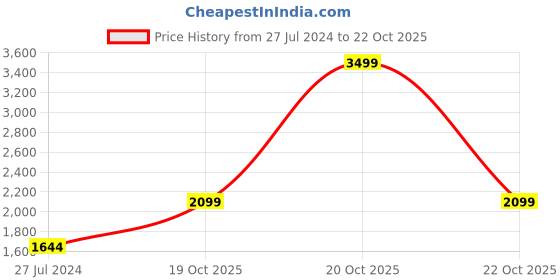 myntra.com United Colors of Benetton Men Pure Cotton Sweatshirt united colors of benetton Price History Graph from 27 Jul 2024 to 22 Oct 2025