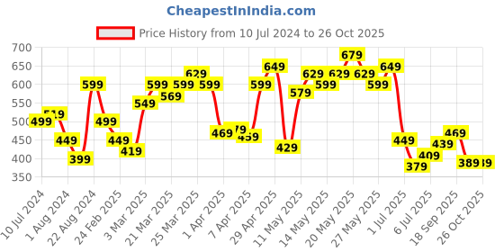 myntra.com United Colors of Benetton Men Pure Cotton T-shirt united colors of benetton Price History Graph from 10 Jul 2024 to 26 Oct 2025