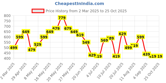 myntra.com United Colors of Benetton Men Pure Cotton T-shirt united colors of benetton Price History Graph from 2 Mar 2025 to 25 Oct 2025