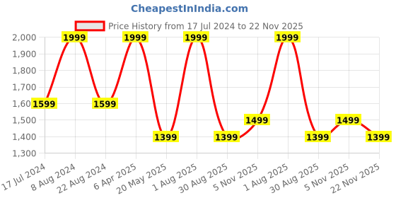 myntra.com United Colors of Benetton Men Push Pin Leather Reversible Belt united colors of benetton Price History Graph from 17 Jul 2024 to 22 Nov 2025