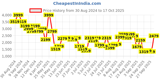 myntra.com United Colors of Benetton Men Regular fit Bootcut Light Fade Jeans united colors of benetton Price History Graph from 30 Aug 2024 to 17 Oct 2025