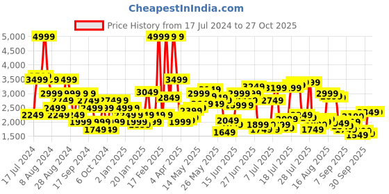 myntra.com United Colors of Benetton Men Regular Fit Light Fade Jeans united colors of benetton Price History Graph from 17 Jul 2024 to 27 Oct 2025