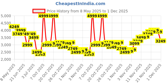 myntra.com United Colors of Benetton Men Regular Fit Low Distressed Jeans united colors of benetton Price History Graph from 8 May 2025 to 1 Dec 2025