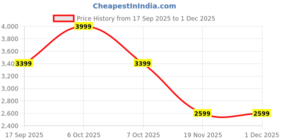 myntra.com United Colors of Benetton Men Regular Fit Mid-Rise Clean Look Non Stretchable Jeans united colors of benetton Price History Graph from 17 Sep 2025 to 1 Dec 2025