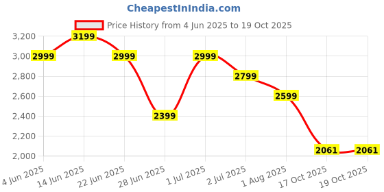 myntra.com United Colors of Benetton Men Regular Fit Mid-Rise Light Fade Jeans united colors of benetton Price History Graph from 4 Jun 2025 to 19 Oct 2025