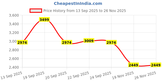 myntra.com United Colors of Benetton Men Regular Fit Mid-Rise Light Fade Jeans united colors of benetton Price History Graph from 13 Sep 2025 to 26 Nov 2025