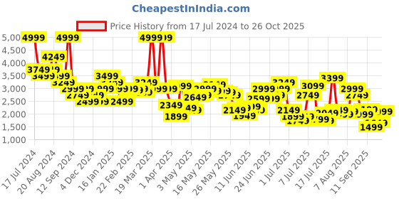 myntra.com United Colors of Benetton Men Relaxed Fit Linen Mid-Rise Trousers united colors of benetton Price History Graph from 17 Jul 2024 to 26 Oct 2025