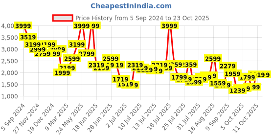 myntra.com United Colors of Benetton Men Relaxed Fit Mid-Rise Light Fade Jeans united colors of benetton Price History Graph from 5 Sep 2024 to 23 Oct 2025